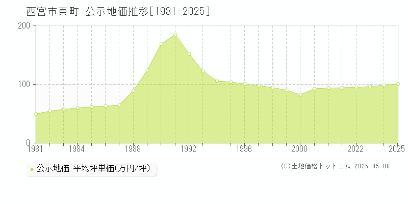 東町(西宮市)の公示地価推移グラフ(坪単価)[1981-2025年]