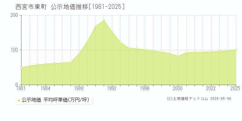 西宮市東町の地価公示推移グラフ 