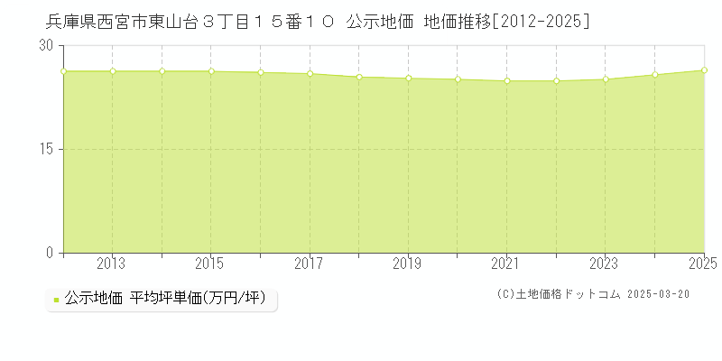 兵庫県西宮市東山台３丁目１５番１０ 公示地価 地価推移[2012-2025]