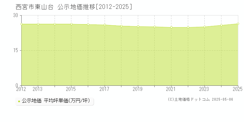 東山台(西宮市)の公示地価推移グラフ(坪単価)[2012-2025年]