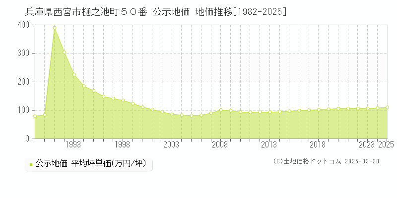 兵庫県西宮市樋之池町５０番 公示地価 地価推移[1982-2025]