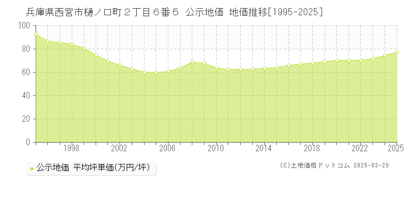 兵庫県西宮市樋ノ口町２丁目６番５ 公示地価 地価推移[1995-2025]