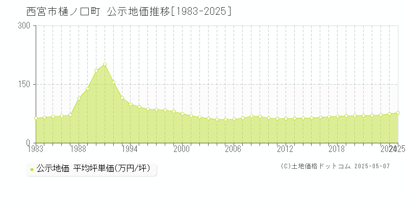 樋ノ口町(西宮市)の公示地価推移グラフ(坪単価)[1983-2025年]