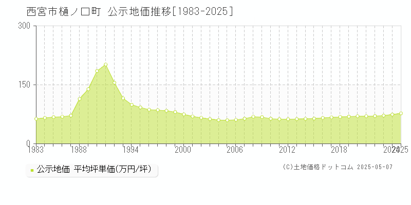 西宮市樋ノ口町の地価公示推移グラフ 