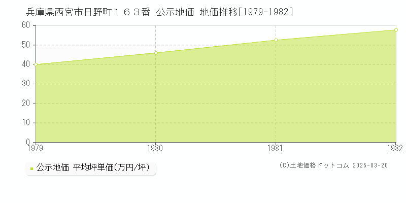 兵庫県西宮市日野町１６３番 公示地価 地価推移[1979-1982]