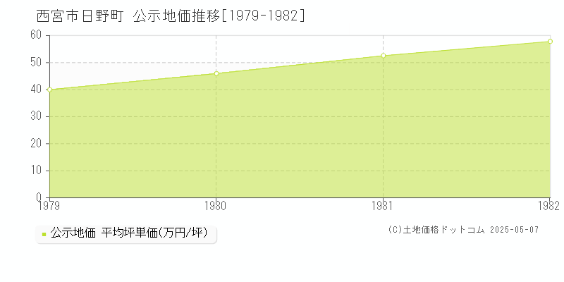 日野町(西宮市)の公示地価推移グラフ(坪単価)[1979-1982年]