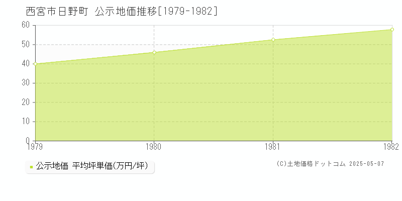 西宮市日野町の地価公示推移グラフ 