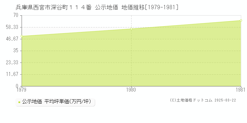 兵庫県西宮市深谷町１１４番 公示地価 地価推移[1979-1981]