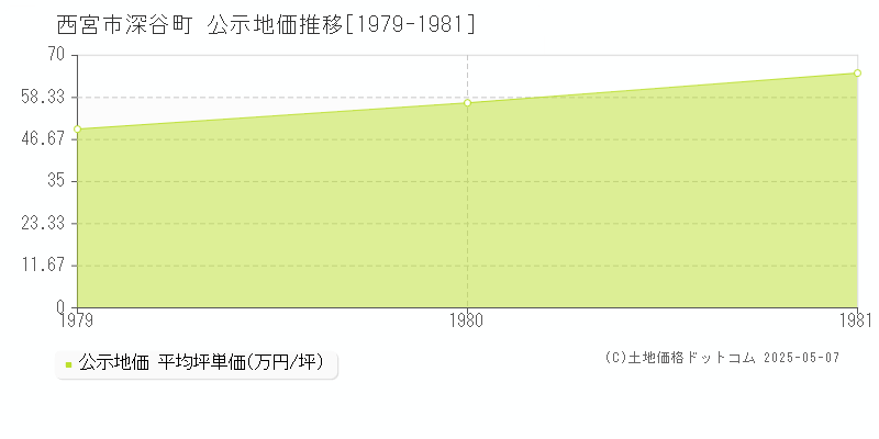 深谷町(西宮市)の公示地価推移グラフ(坪単価)[1979-1981年]