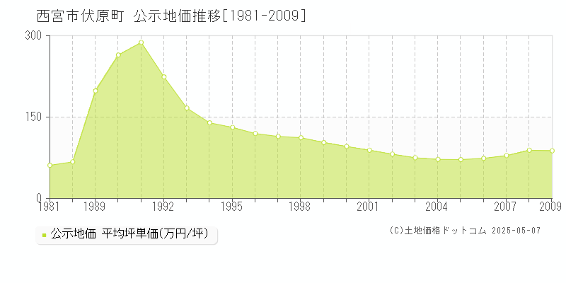 伏原町(西宮市)の公示地価推移グラフ(坪単価)[1981-2009年]
