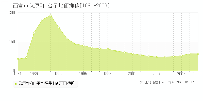 西宮市伏原町の地価公示推移グラフ 