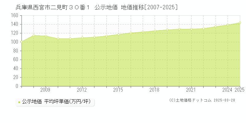 兵庫県西宮市二見町３０番１ 公示地価 地価推移[2007-2025]