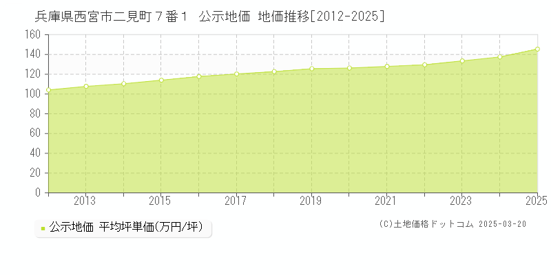 兵庫県西宮市二見町７番１ 公示地価 地価推移[2012-2025]