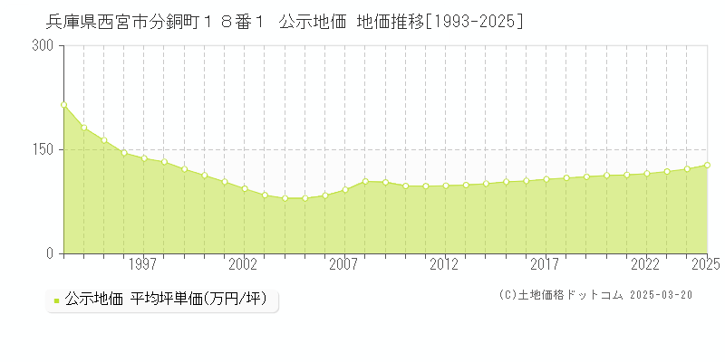 兵庫県西宮市分銅町１８番１ 公示地価 地価推移[1993-2025]