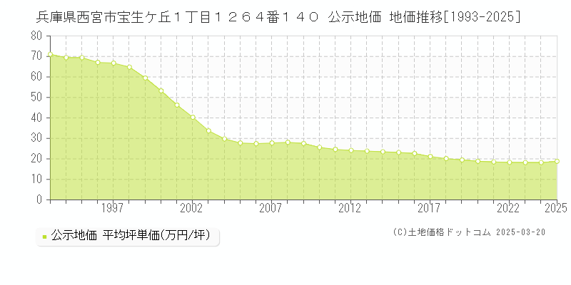 兵庫県西宮市宝生ケ丘１丁目１２６４番１４０ 公示地価 地価推移[1993-2025]