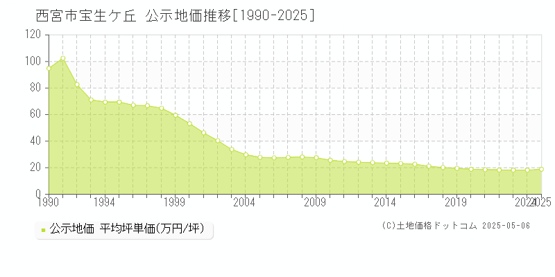 宝生ケ丘(西宮市)の公示地価推移グラフ(坪単価)[1990-2025年]