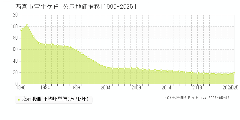 西宮市宝生ケ丘の地価公示推移グラフ 