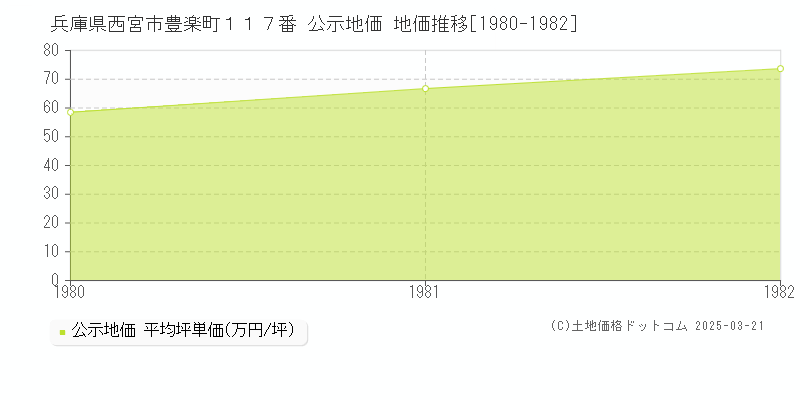 兵庫県西宮市豊楽町１１７番 公示地価 地価推移[1980-1982]
