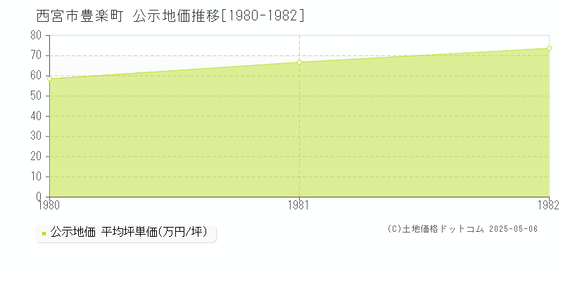 西宮市豊楽町の地価公示推移グラフ 
