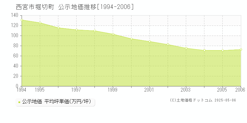 堀切町(西宮市)の公示地価推移グラフ(坪単価)[1994-2006年]
