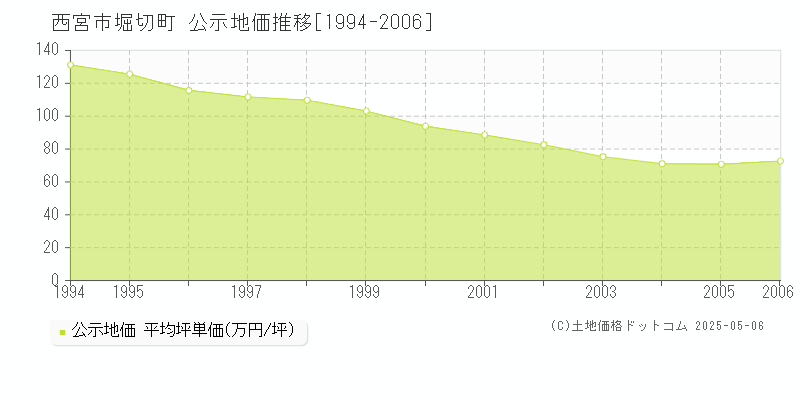 西宮市堀切町の地価公示推移グラフ 