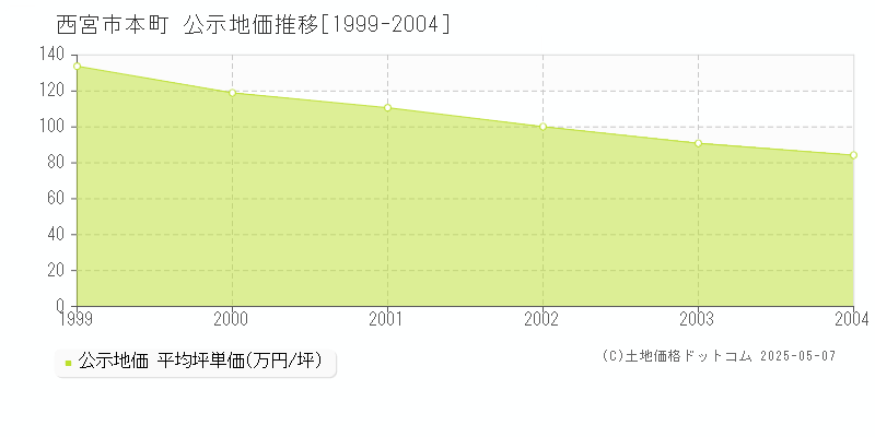本町(西宮市)の公示地価推移グラフ(坪単価)[1999-2004年]