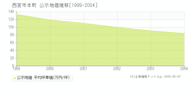 西宮市本町の地価公示推移グラフ 