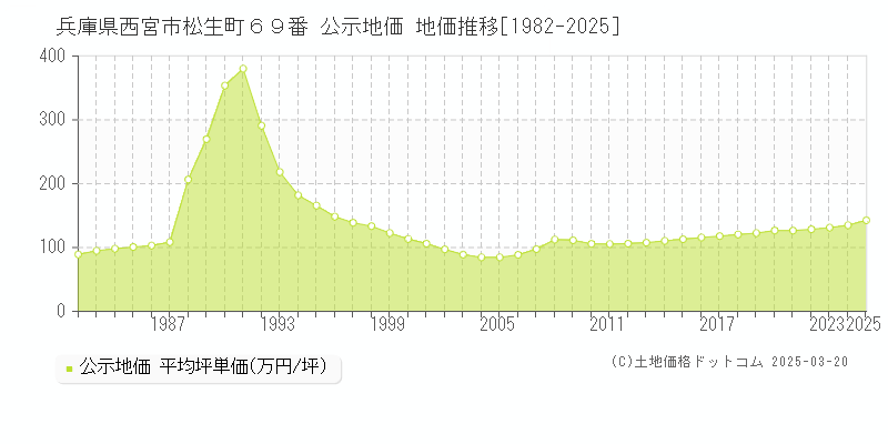 兵庫県西宮市松生町６９番 公示地価 地価推移[1982-2025]
