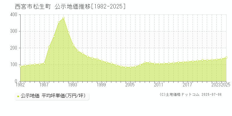 松生町(西宮市)の公示地価推移グラフ(坪単価)[1982-2025年]