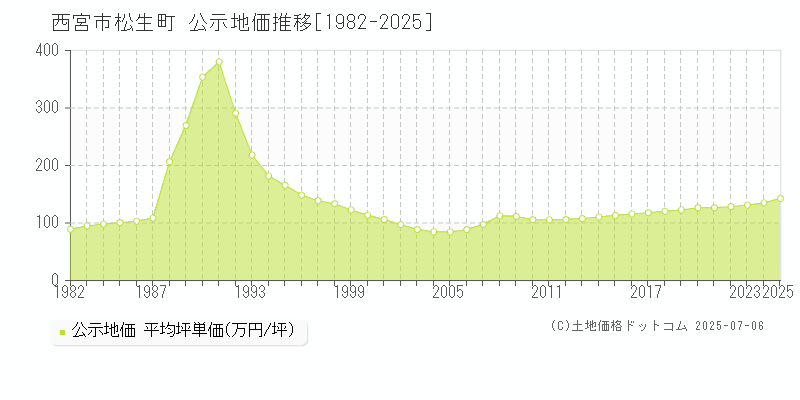 西宮市松生町の地価公示推移グラフ 