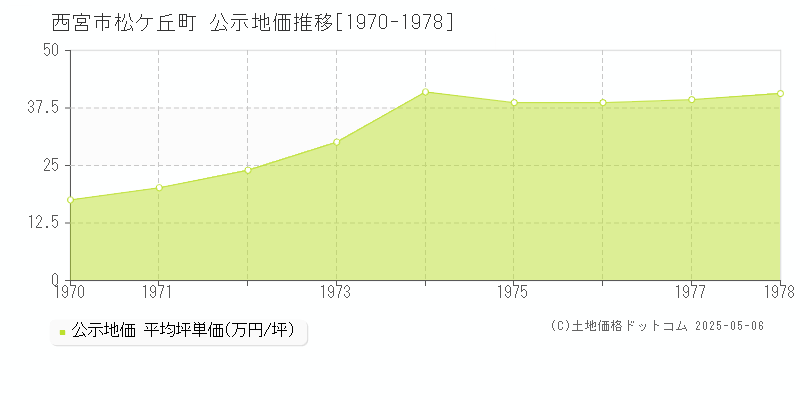 松ケ丘町(西宮市)の公示地価推移グラフ(坪単価)[1970-1978年]