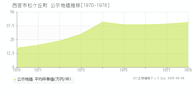 西宮市松ケ丘町の地価公示推移グラフ 