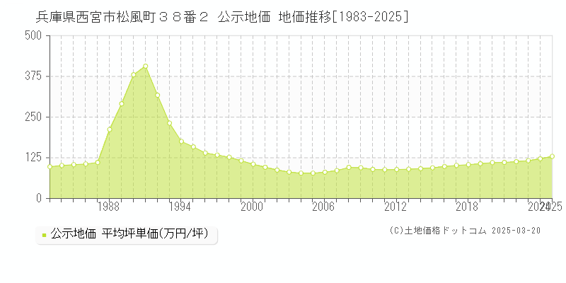 兵庫県西宮市松風町３８番２ 公示地価 地価推移[1983-2025]