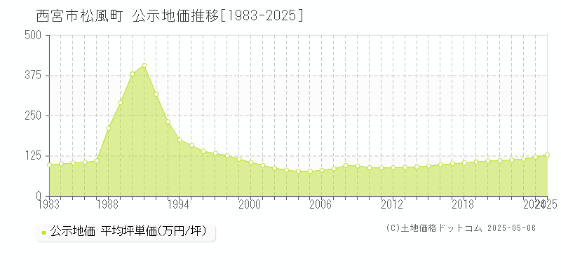 松風町(西宮市)の公示地価推移グラフ(坪単価)[1983-2025年]