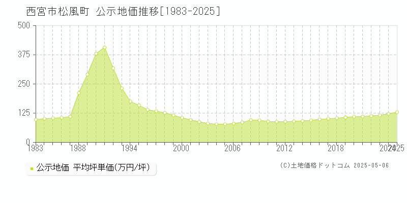 西宮市松風町の地価公示推移グラフ 