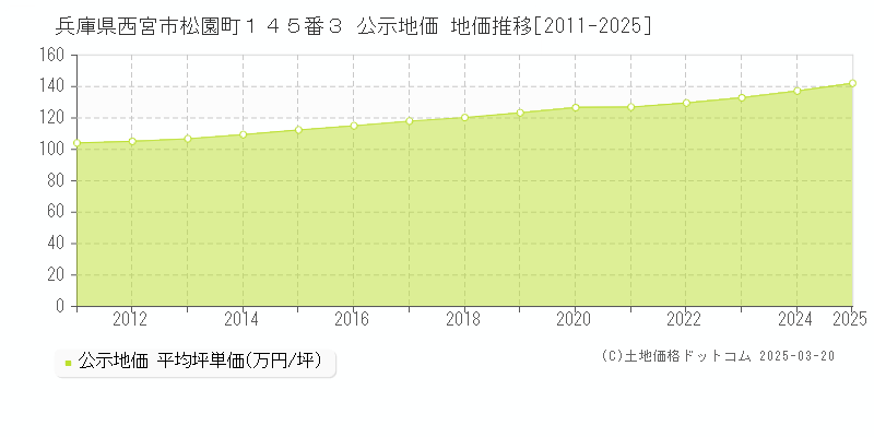 兵庫県西宮市松園町１４５番３ 公示地価 地価推移[2011-2025]