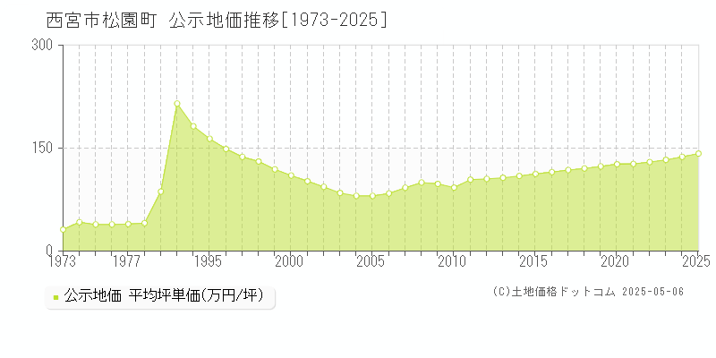 松園町(西宮市)の公示地価推移グラフ(坪単価)[1973-2025年]