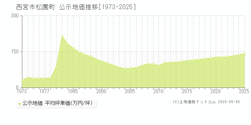 西宮市松園町の地価公示推移グラフ 