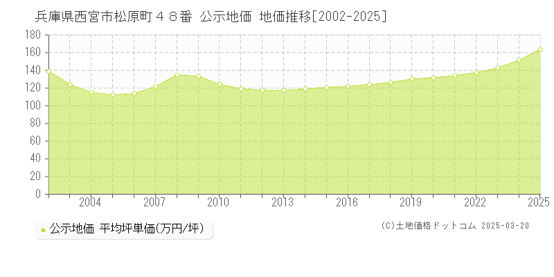 兵庫県西宮市松原町４８番 公示地価 地価推移[2002-2025]