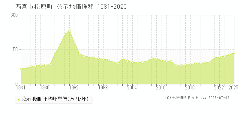 松原町(西宮市)の公示地価推移グラフ(坪単価)[1981-2025年]
