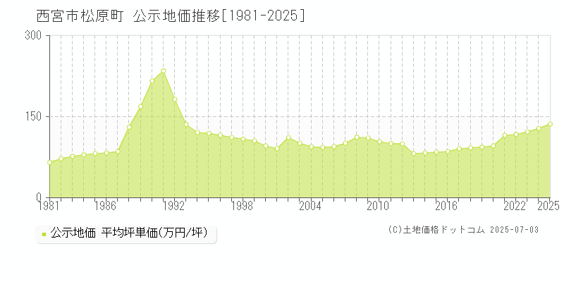 西宮市松原町の地価公示推移グラフ 