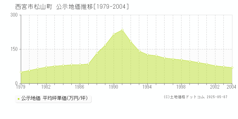 松山町(西宮市)の公示地価推移グラフ(坪単価)[1979-2004年]