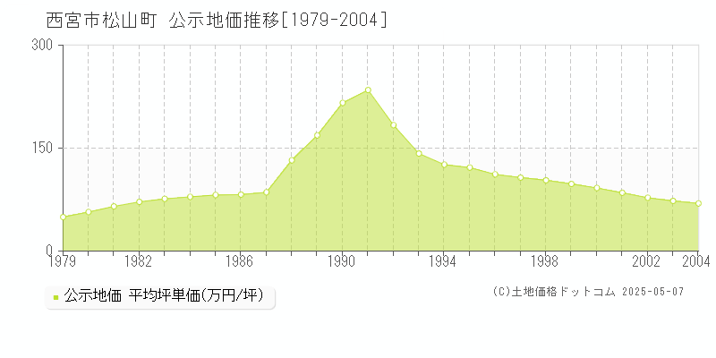 西宮市松山町の地価公示推移グラフ 