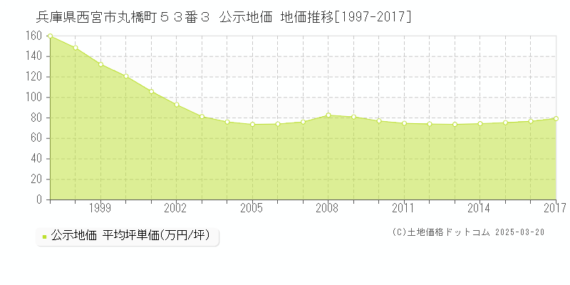 兵庫県西宮市丸橋町５３番３ 公示地価 地価推移[1997-2017]