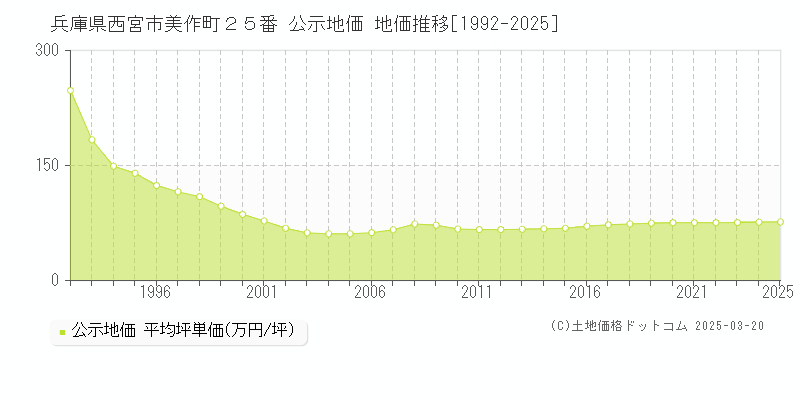 兵庫県西宮市美作町２５番 公示地価 地価推移[1992-2025]