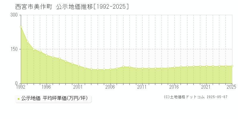 美作町(西宮市)の公示地価推移グラフ(坪単価)[1992-2025年]