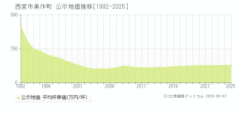 西宮市美作町の地価公示推移グラフ 