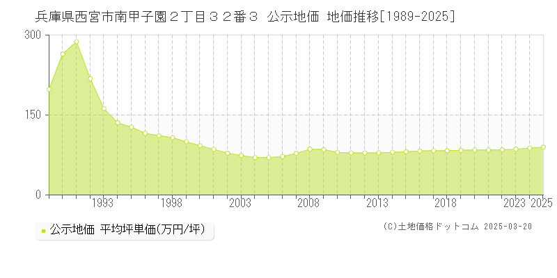 兵庫県西宮市南甲子園２丁目３２番３ 公示地価 地価推移[1989-2025]