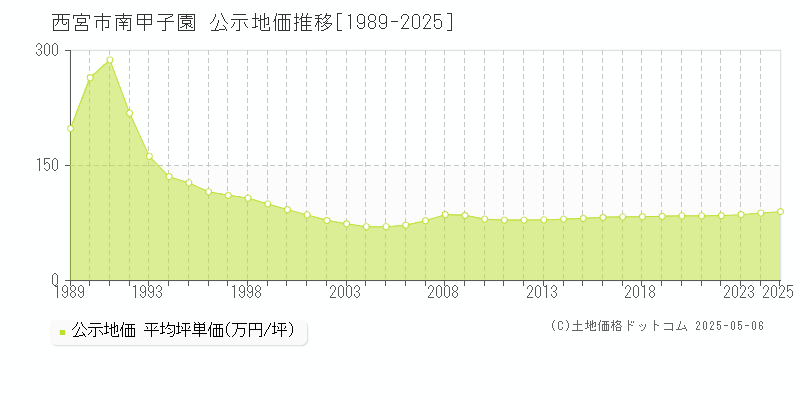 南甲子園(西宮市)の公示地価推移グラフ(坪単価)[1989-2025年]