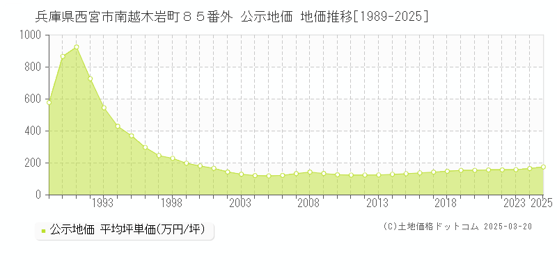 兵庫県西宮市南越木岩町８５番外 公示地価 地価推移[1989-2025]